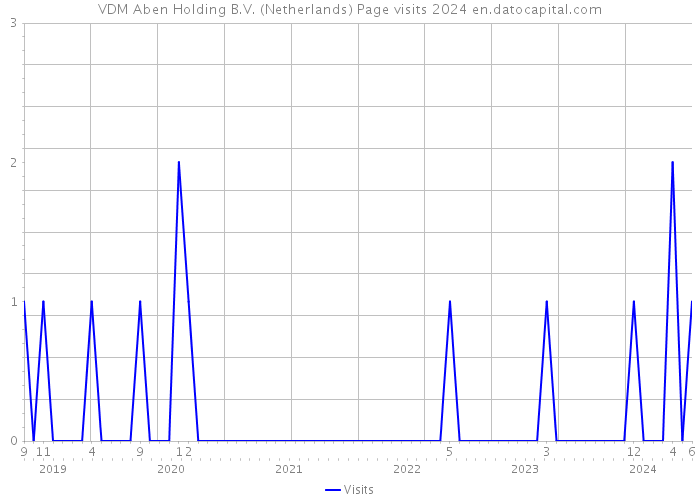 VDM Aben Holding B.V. (Netherlands) Page visits 2024 