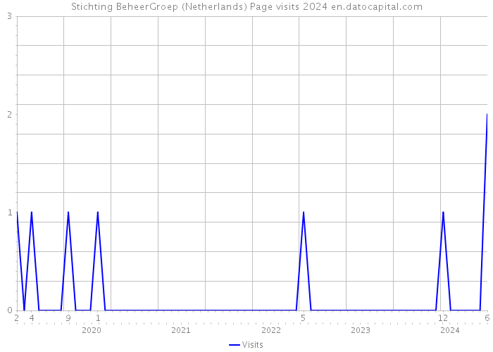 Stichting BeheerGroep (Netherlands) Page visits 2024 