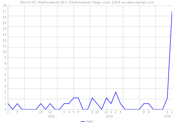 Desch HC (Netherlands) B.V. (Netherlands) Page visits 2024 