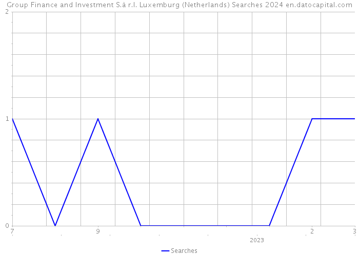 Group Finance and Investment S.à r.l. Luxemburg (Netherlands) Searches 2024 