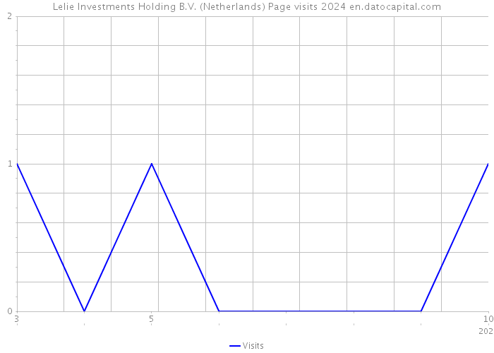 Lelie Investments Holding B.V. (Netherlands) Page visits 2024 