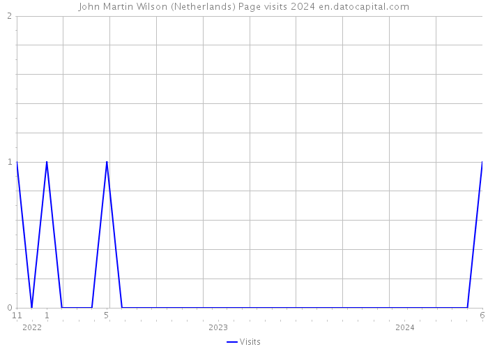 John Martin Wilson (Netherlands) Page visits 2024 