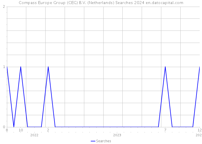 Compass Europe Group (CEG) B.V. (Netherlands) Searches 2024 