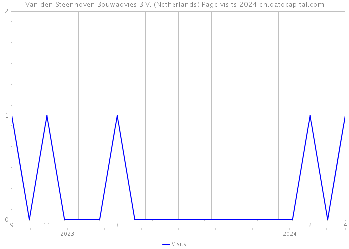 Van den Steenhoven Bouwadvies B.V. (Netherlands) Page visits 2024 