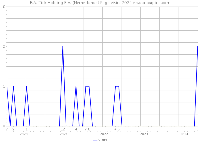 F.A. Tick Holding B.V. (Netherlands) Page visits 2024 