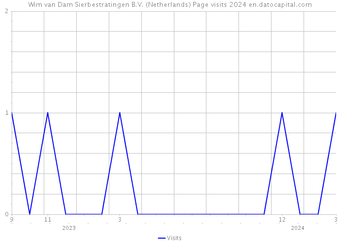 Wim van Dam Sierbestratingen B.V. (Netherlands) Page visits 2024 