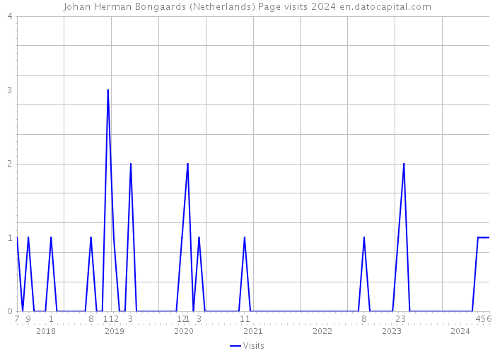 Johan Herman Bongaards (Netherlands) Page visits 2024 