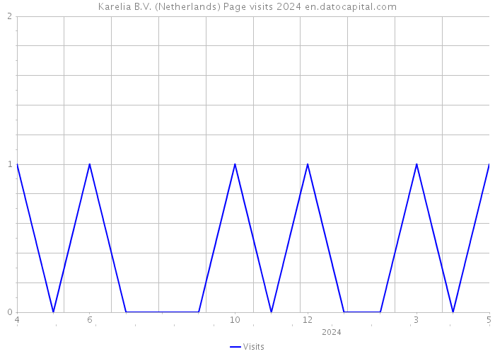Karelia B.V. (Netherlands) Page visits 2024 