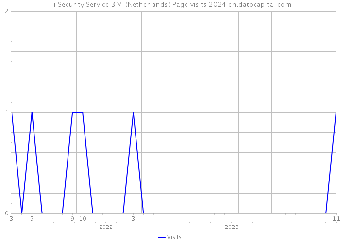 Hi Security Service B.V. (Netherlands) Page visits 2024 
