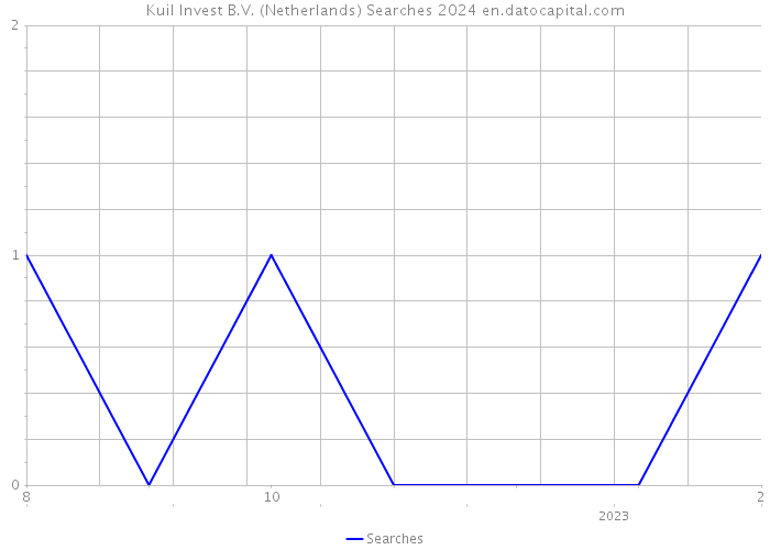 Kuil Invest B.V. (Netherlands) Searches 2024 