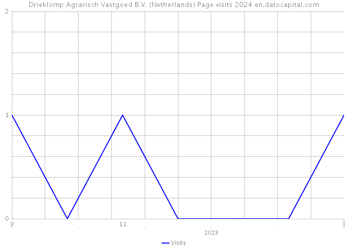 Drieklomp Agrarisch Vastgoed B.V. (Netherlands) Page visits 2024 