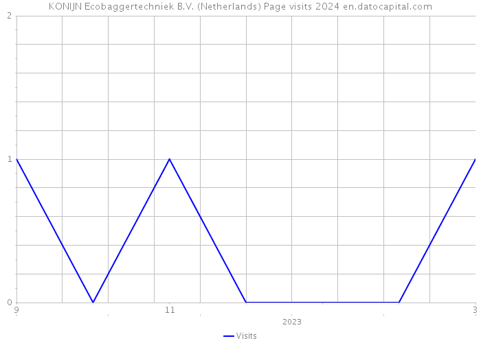 KONIJN Ecobaggertechniek B.V. (Netherlands) Page visits 2024 