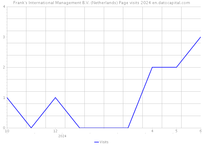 Frank's International Management B.V. (Netherlands) Page visits 2024 