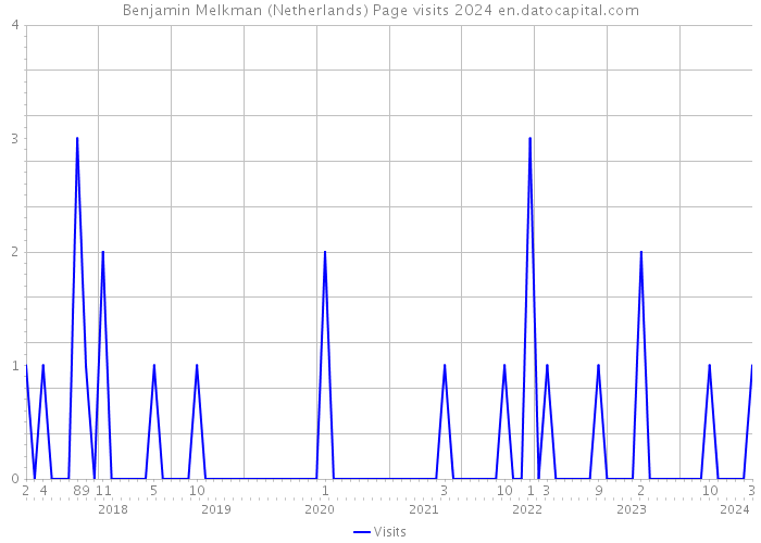 Benjamin Melkman (Netherlands) Page visits 2024 