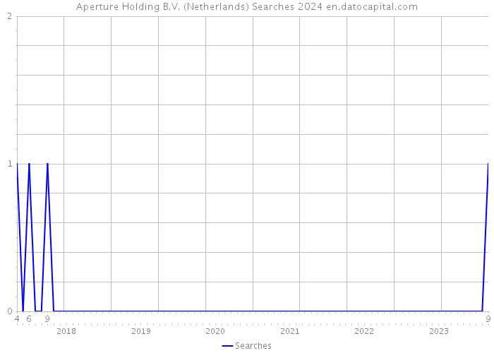 Aperture Holding B.V. (Netherlands) Searches 2024 