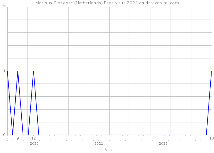 Marinus Gideonse (Netherlands) Page visits 2024 