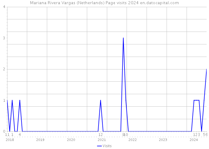 Mariana Rivera Vargas (Netherlands) Page visits 2024 