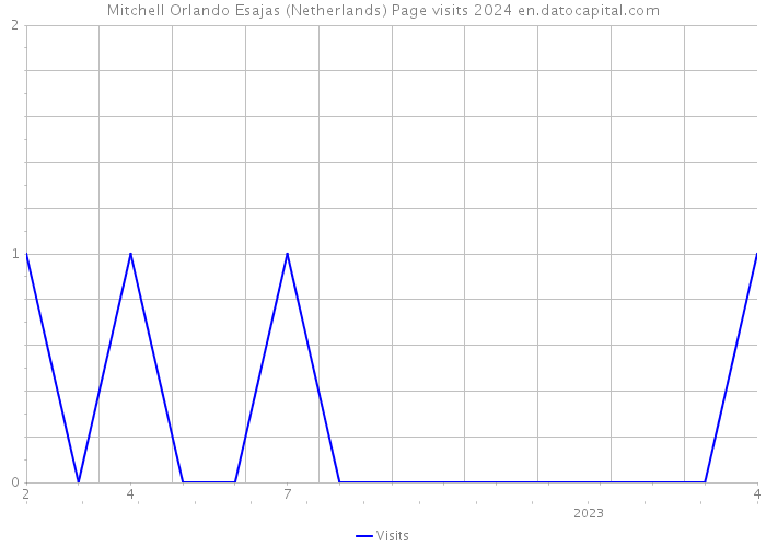 Mitchell Orlando Esajas (Netherlands) Page visits 2024 