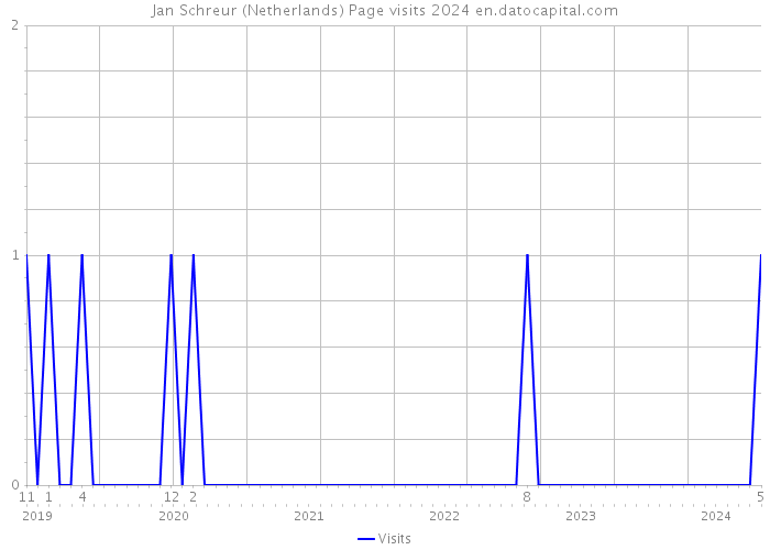 Jan Schreur (Netherlands) Page visits 2024 