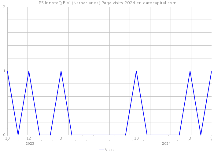 IPS InnoteQ B.V. (Netherlands) Page visits 2024 