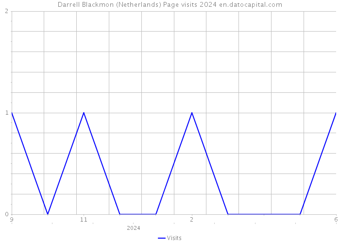 Darrell Blackmon (Netherlands) Page visits 2024 