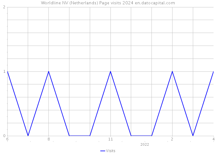 Worldline NV (Netherlands) Page visits 2024 