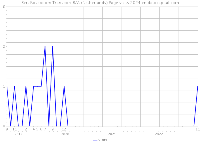 Bert Roseboom Transport B.V. (Netherlands) Page visits 2024 