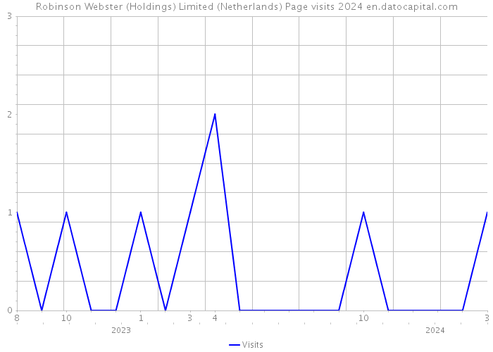 Robinson Webster (Holdings) Limited (Netherlands) Page visits 2024 