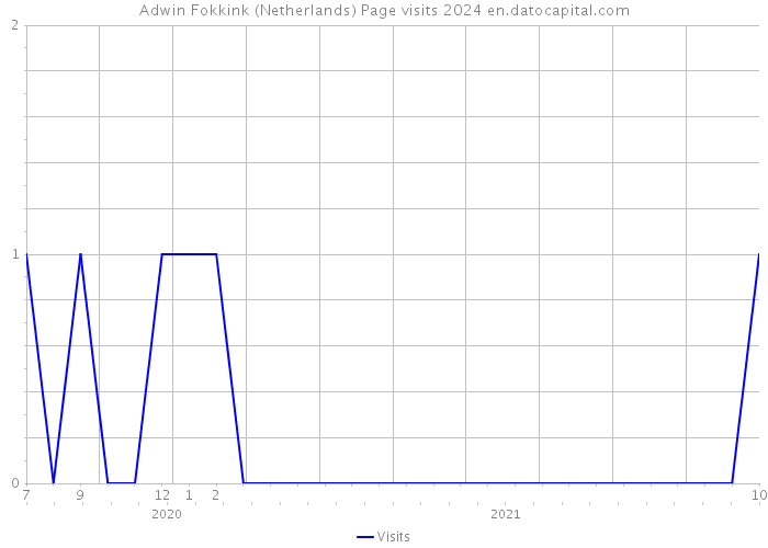Adwin Fokkink (Netherlands) Page visits 2024 