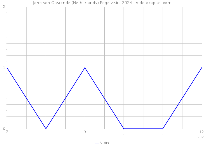John van Oostende (Netherlands) Page visits 2024 