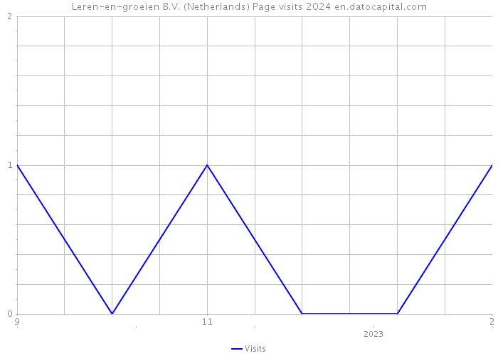 Leren-en-groeien B.V. (Netherlands) Page visits 2024 