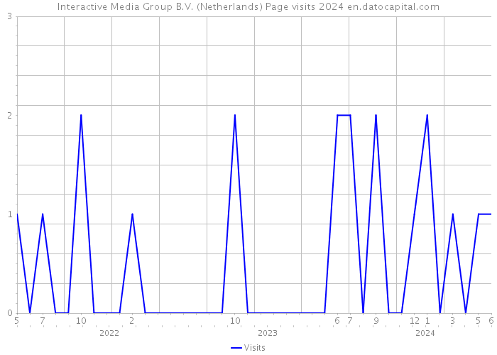 Interactive Media Group B.V. (Netherlands) Page visits 2024 