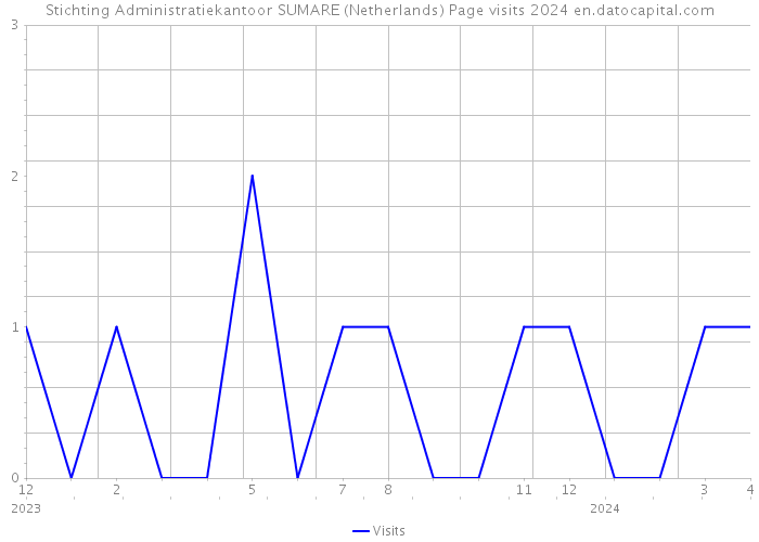 Stichting Administratiekantoor SUMARE (Netherlands) Page visits 2024 