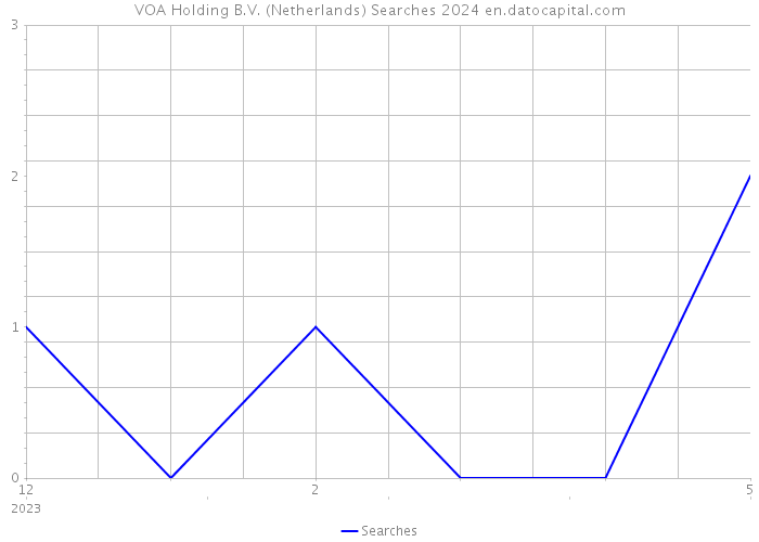 VOA Holding B.V. (Netherlands) Searches 2024 