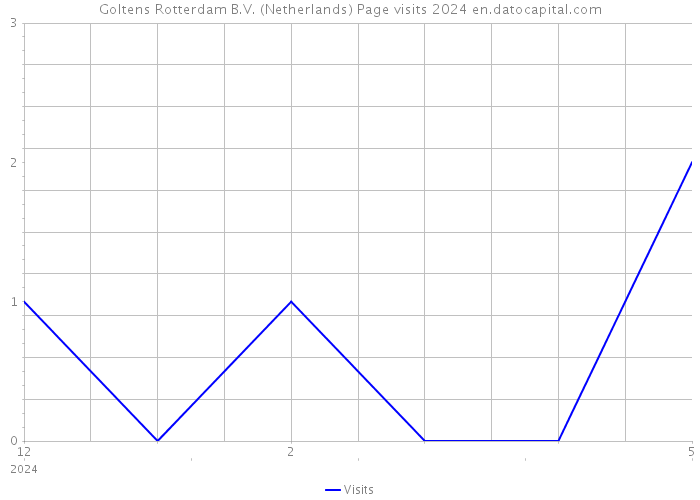 Goltens Rotterdam B.V. (Netherlands) Page visits 2024 