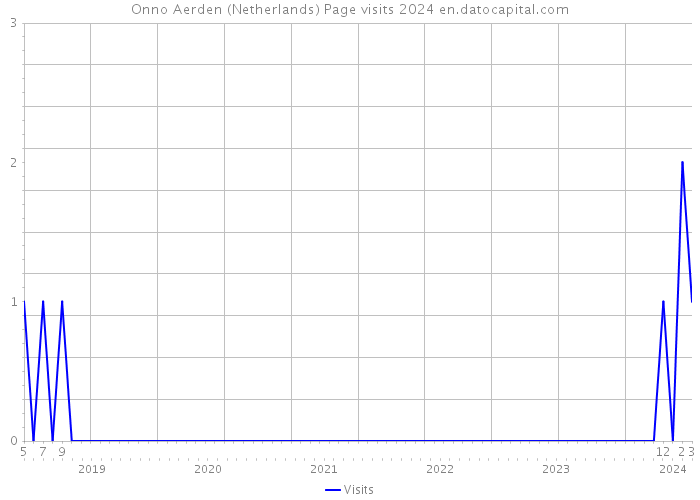 Onno Aerden (Netherlands) Page visits 2024 