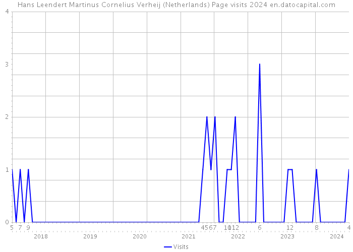 Hans Leendert Martinus Cornelius Verheij (Netherlands) Page visits 2024 