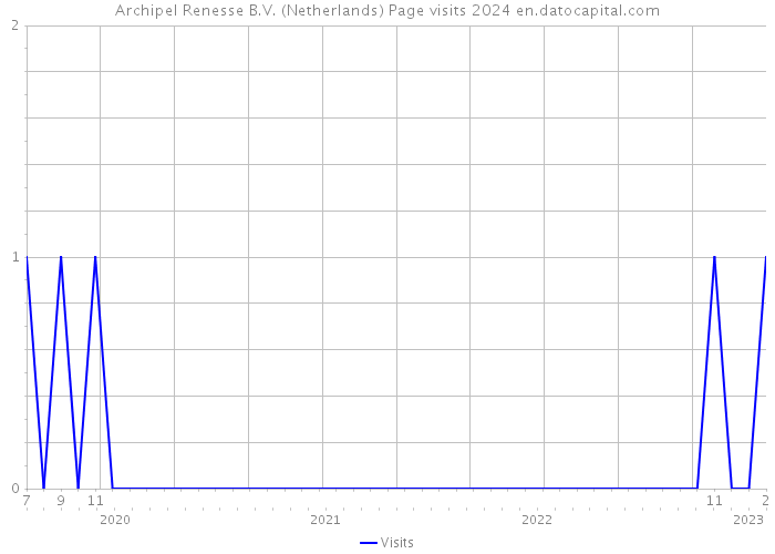 Archipel Renesse B.V. (Netherlands) Page visits 2024 