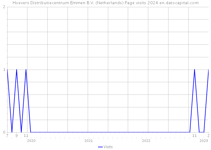 Hoevers Distributiecentrum Emmen B.V. (Netherlands) Page visits 2024 