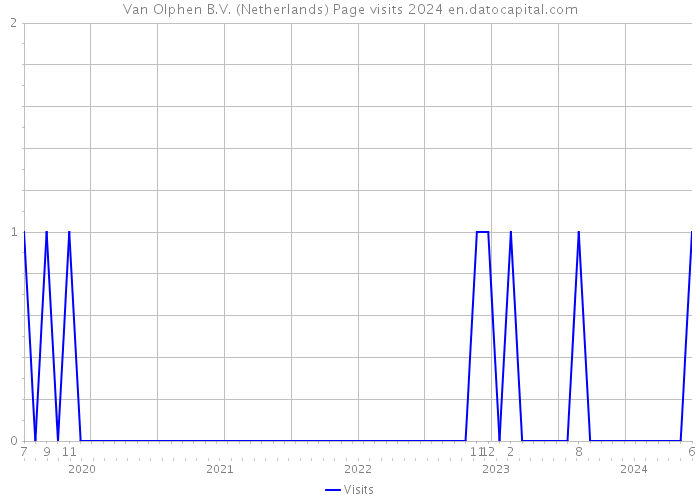 Van Olphen B.V. (Netherlands) Page visits 2024 