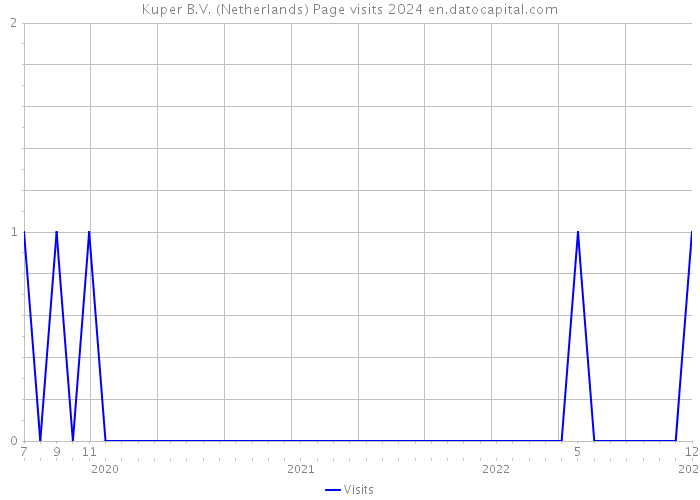 Kuper B.V. (Netherlands) Page visits 2024 