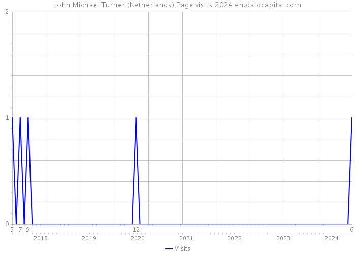 John Michael Turner (Netherlands) Page visits 2024 