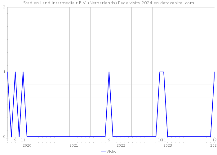 Stad en Land Intermediair B.V. (Netherlands) Page visits 2024 
