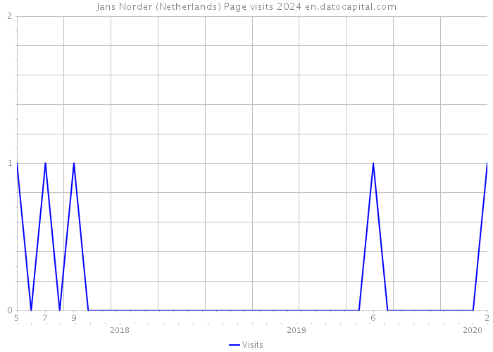 Jans Norder (Netherlands) Page visits 2024 