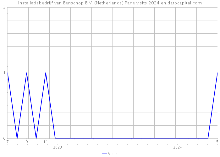 Installatiebedrijf van Benschop B.V. (Netherlands) Page visits 2024 