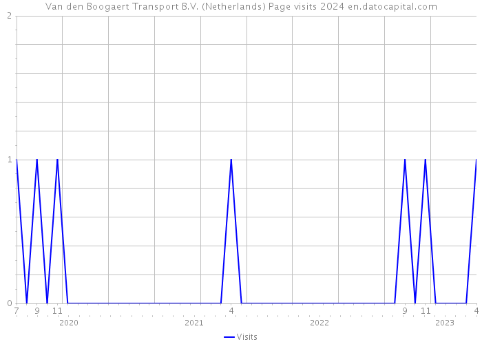 Van den Boogaert Transport B.V. (Netherlands) Page visits 2024 