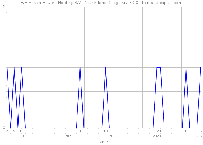 F.H.M. van Houten Holding B.V. (Netherlands) Page visits 2024 
