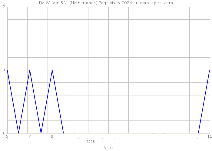 De Willem B.V. (Netherlands) Page visits 2024 