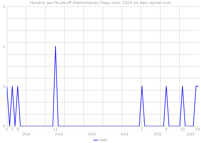 Hendrik Jan Houthoff (Netherlands) Page visits 2024 