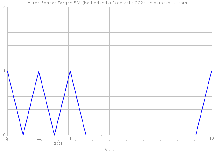 Huren Zonder Zorgen B.V. (Netherlands) Page visits 2024 